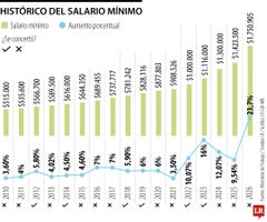 Histórico del salario mínimo en Colombia