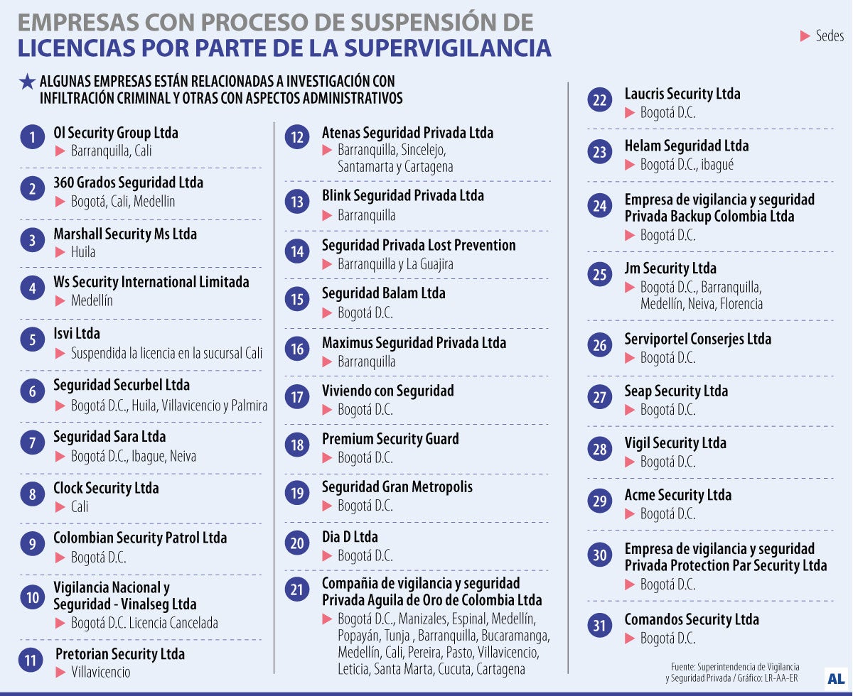 La Supervigilancia inició purga de licencias