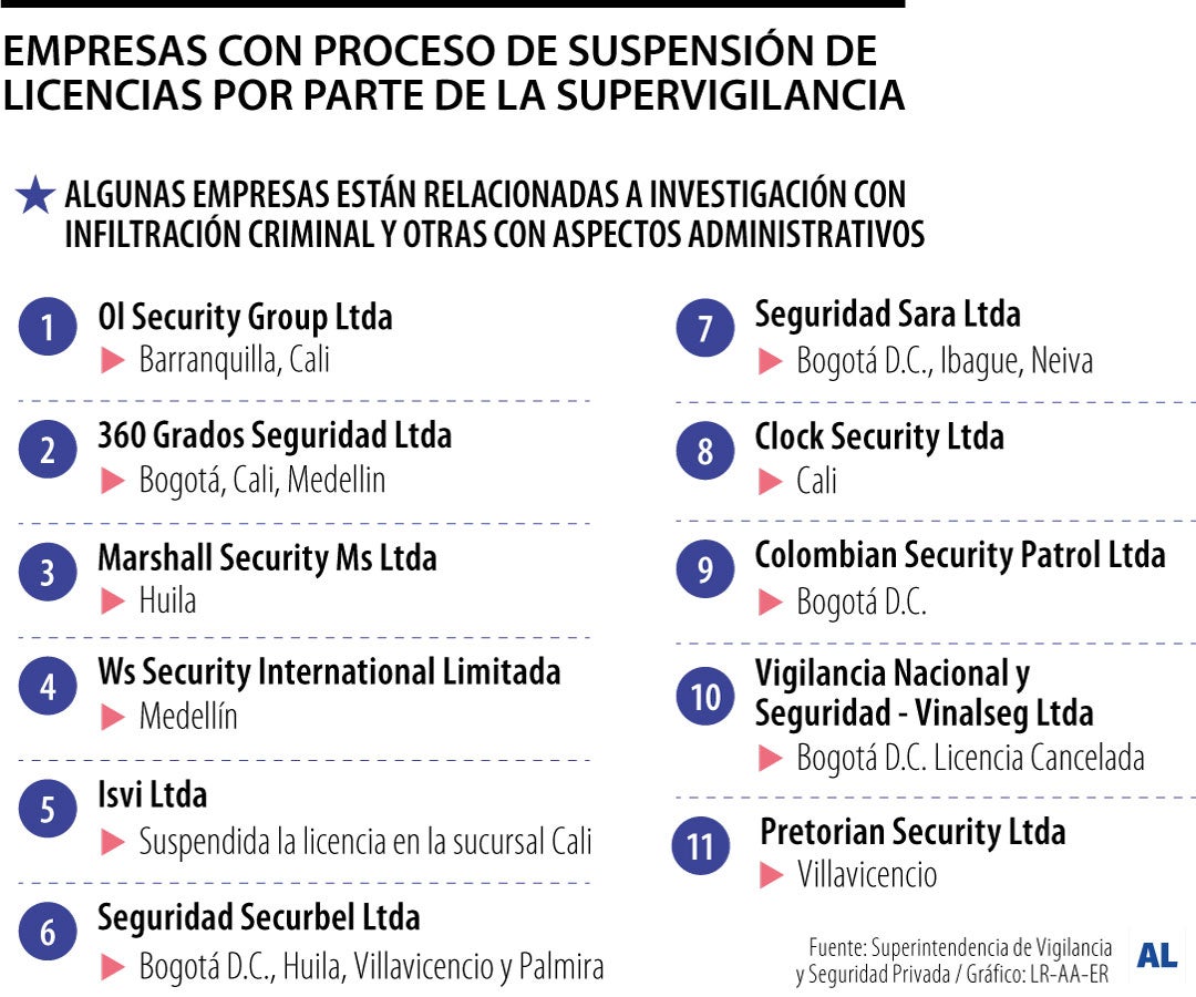 La Supervigilancia inició purga de licencias