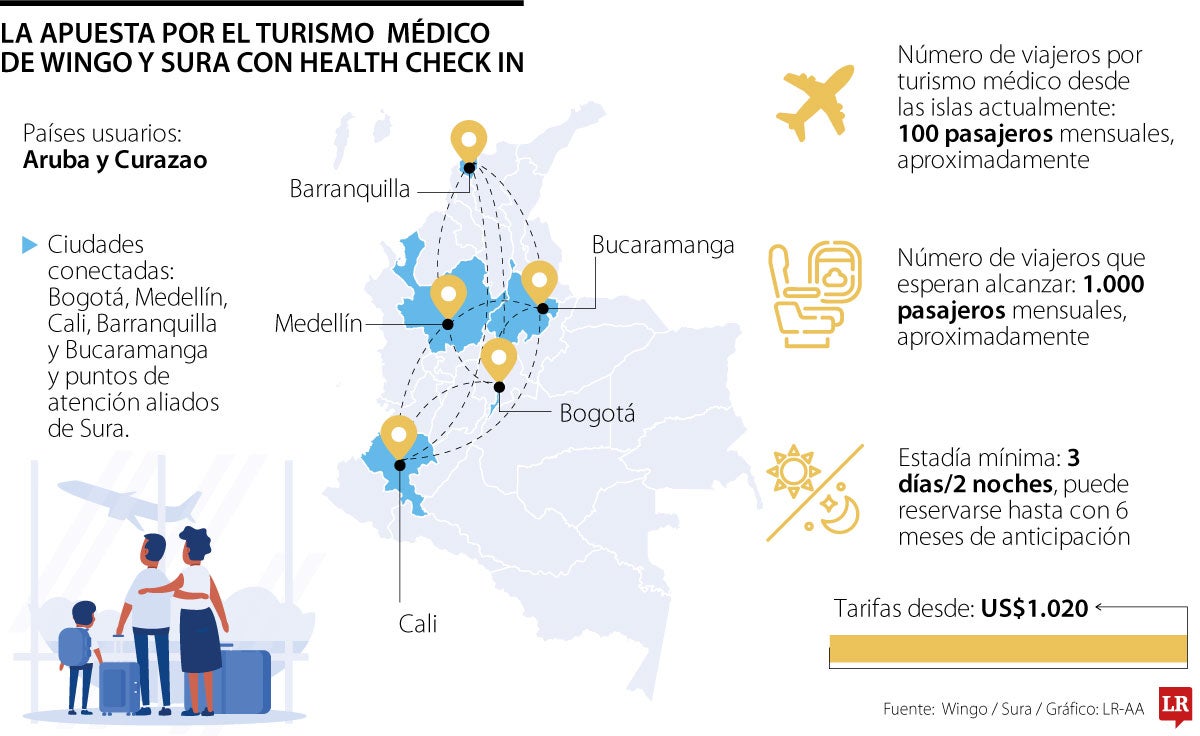 La apuesta por el turismo médico de Wingo y Sura con 'Health check in'