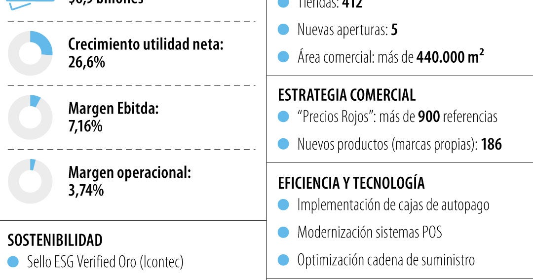 Olímpica reportó ingresos por $6,9 billones y su utilidad creció 26,6% durante 2025