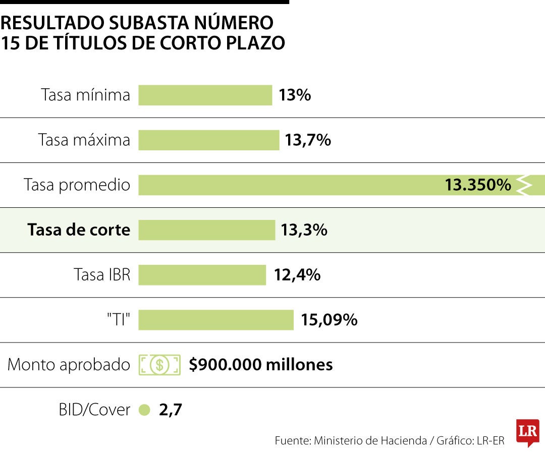 Resultados subasta 15 de corto plazo