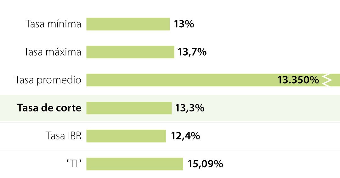 Tasa de corto plazo en Colombia se ubica en 13,3% tras subasta