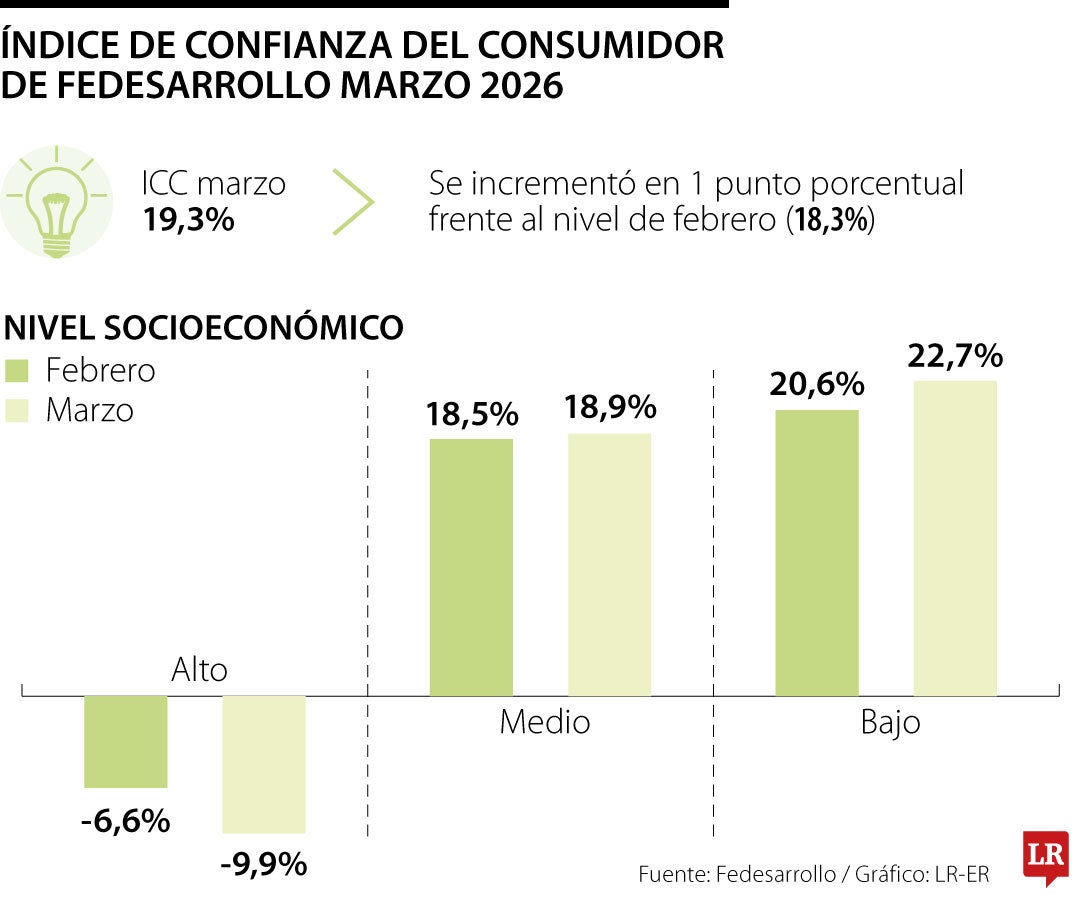 Confianza del consumidor de marzo