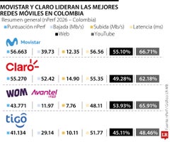 Ranking de redes móviles en Colombia