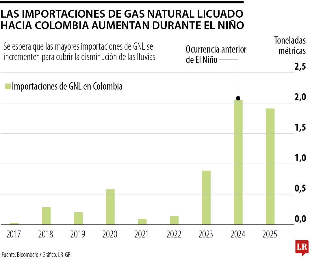 Se prevé un aumento drástico de la demanda de envíos de GNL antes de El Niño