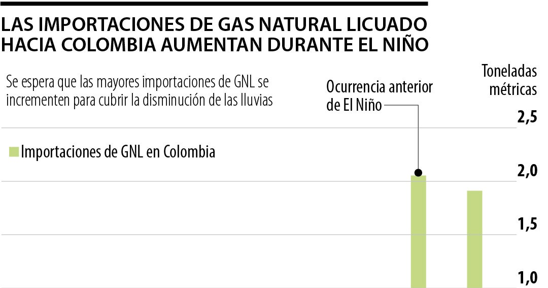 Se prevé un aumento drástico de la demanda de envíos de GNL antes de El Niño