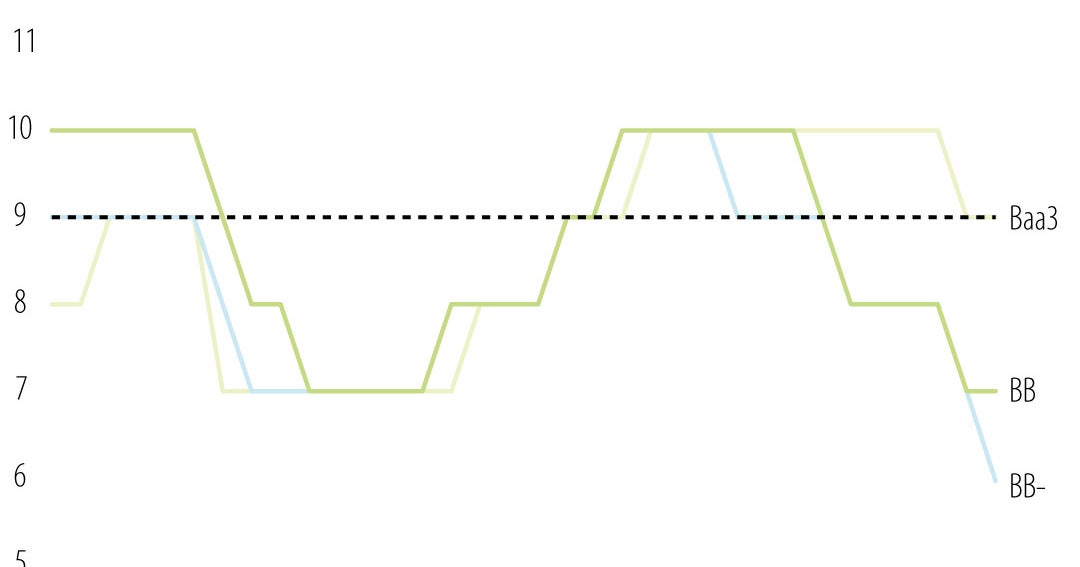 Anif advierte sobre debilitamiento de confianza inversionista por rebaja en calificación