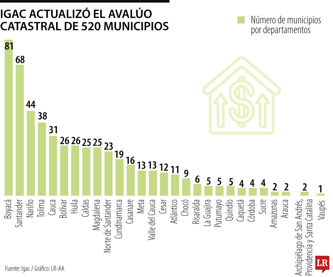 Los departamentos con el mayor número de municipios con avalúos catastrales actualizados