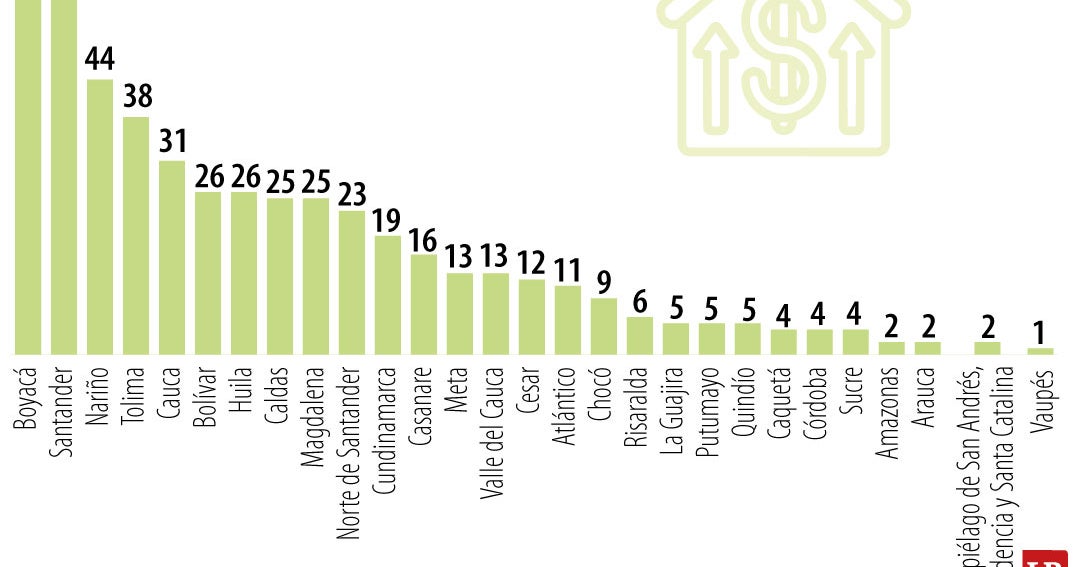 Conozca el listado de los 520 municipios donde se actualizaron los avalúos catastrales