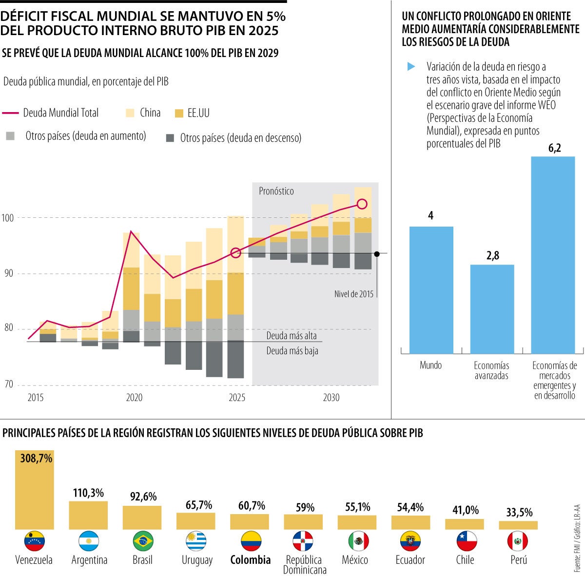 Monitor Fiscal del FMI alerta que deuda mundial subiría a 100% del PIB en 2029