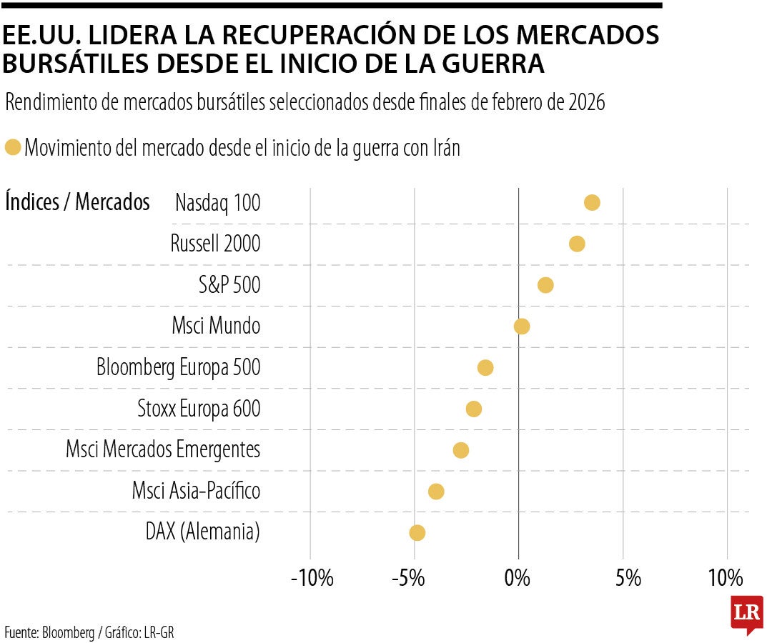 S&P500 y Nasdaq alcanzan máximos históricos por resultados y optimismo en Oriente