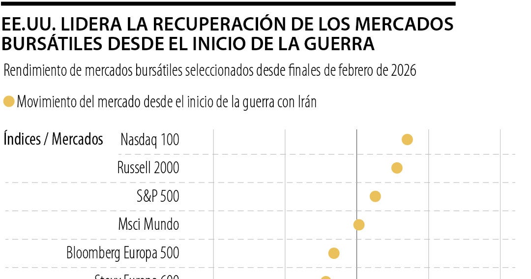 El boomerang de US$4 billones de las tecnológicas impulsa al S&P 500 a nuevos máximos