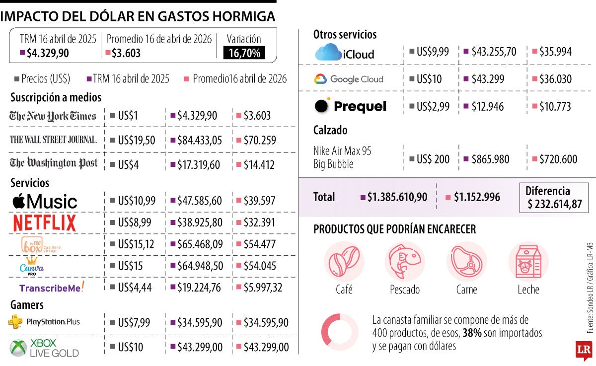 Esto es lo que le cuestan los gastos hormiga con un dólar barato