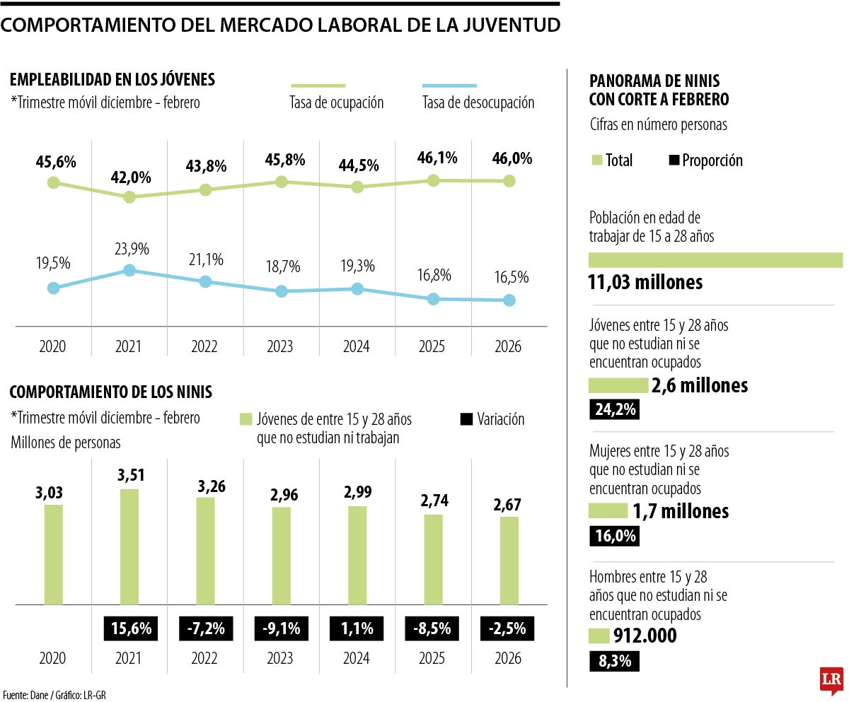 Situación de ninis en Colombia