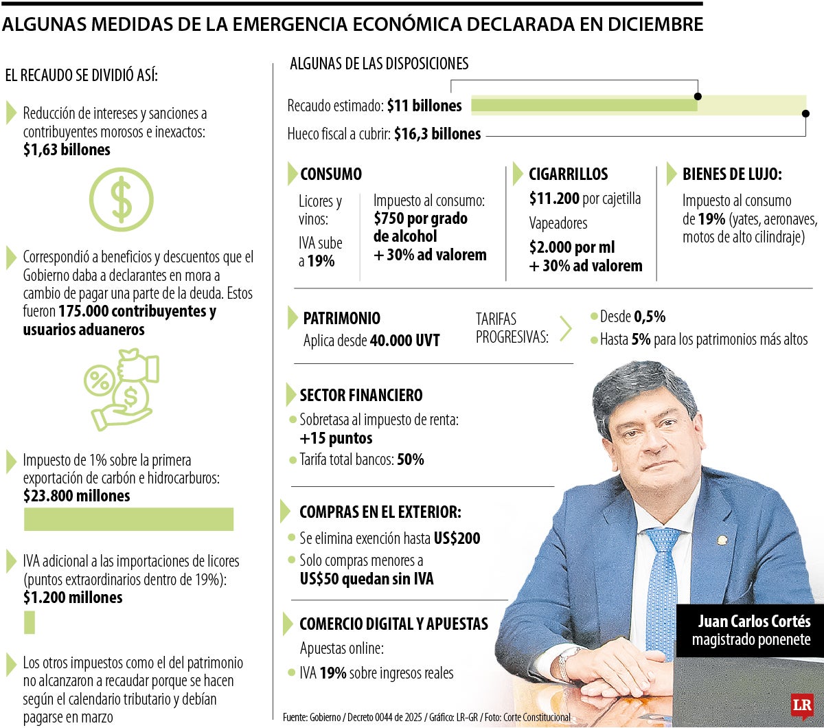 Corte tumba impuestos de la emergencia económica