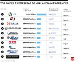 Empresas más grandes del sector vigilancia.