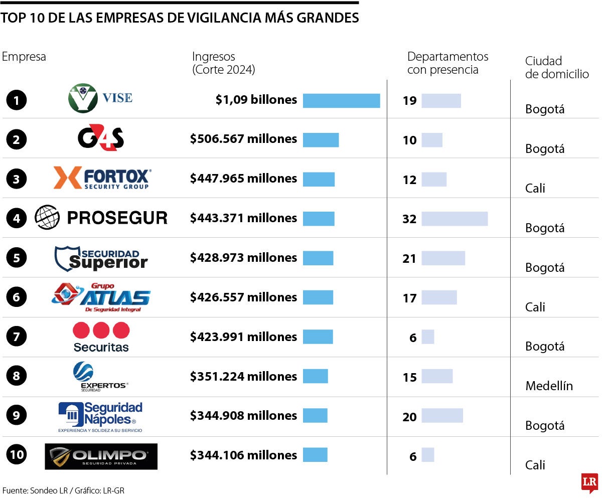 Empresas más grandes del sector vigilancia.