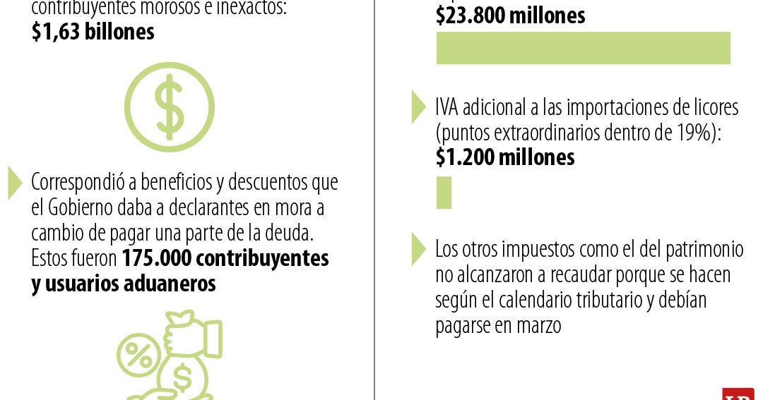 Corte anula impuestos por $25.000 millones en Colombia