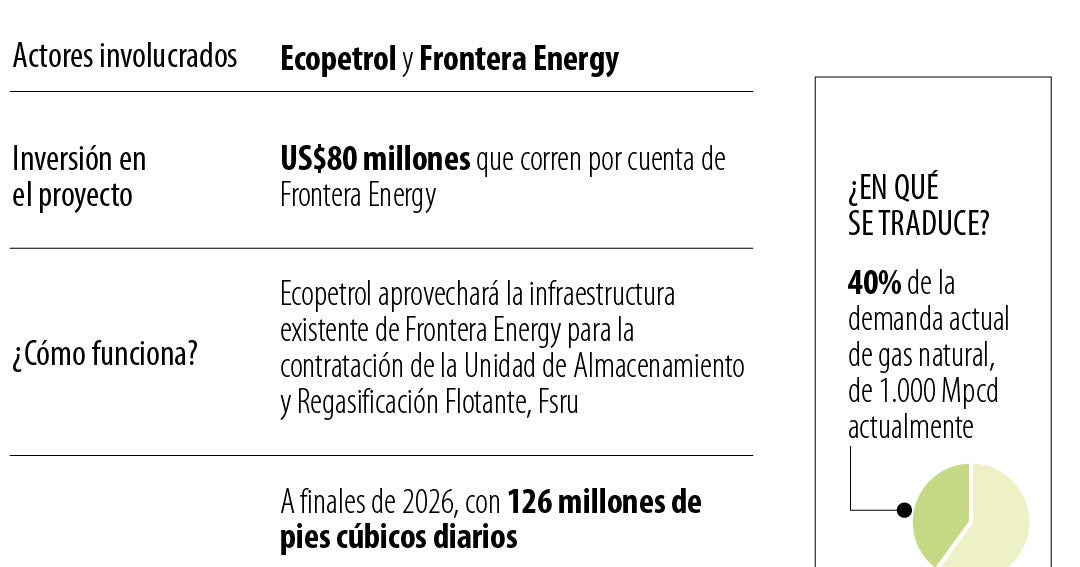 Ecopetrol y Frontera Energy regasificará hasta 300 Gbtud de gas a partir de diciembre