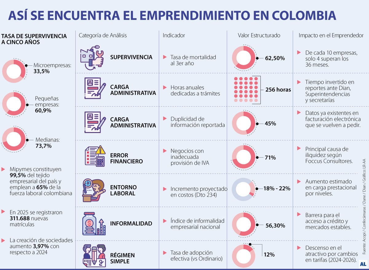 De cada 10 emprendimientos, tres resisten a regulaciones