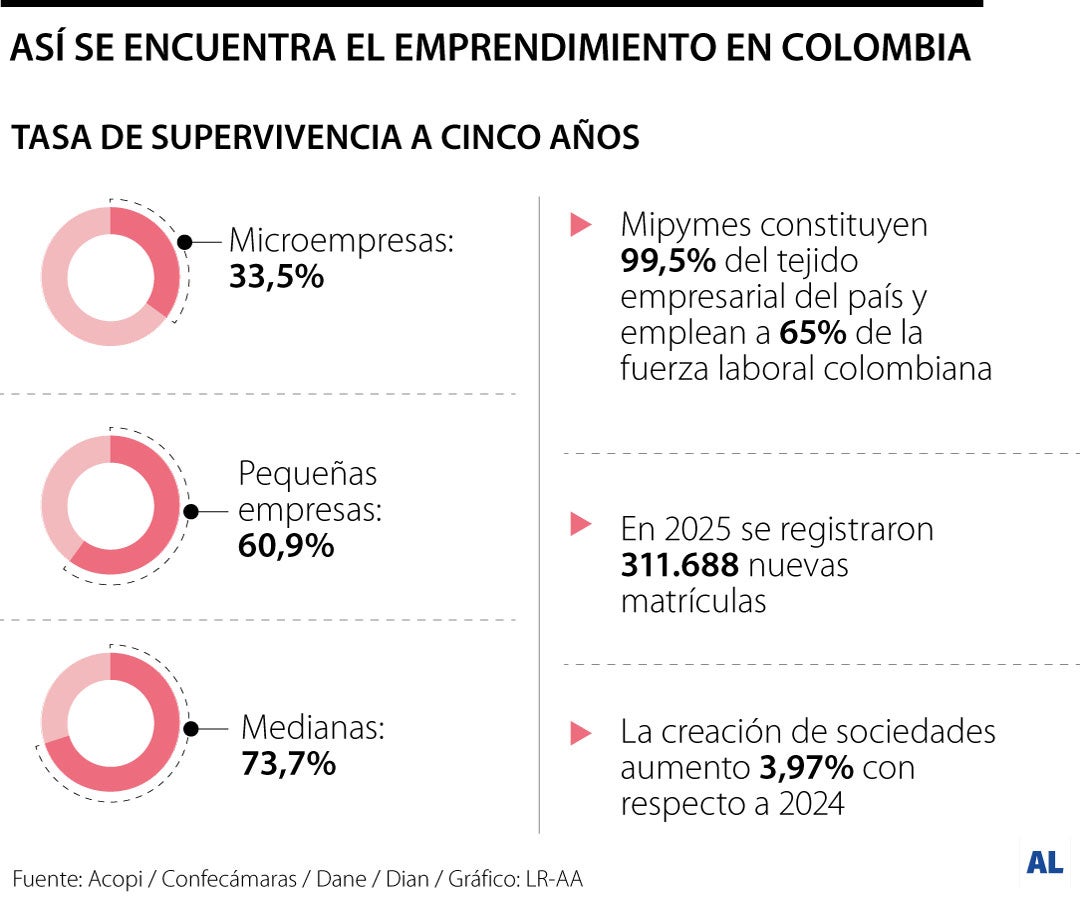 De cada 10 emprendimientos, tres resisten a regulaciones