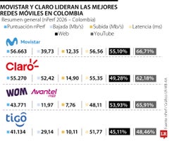 Empresas lideres en redes móbiles de Colombia
