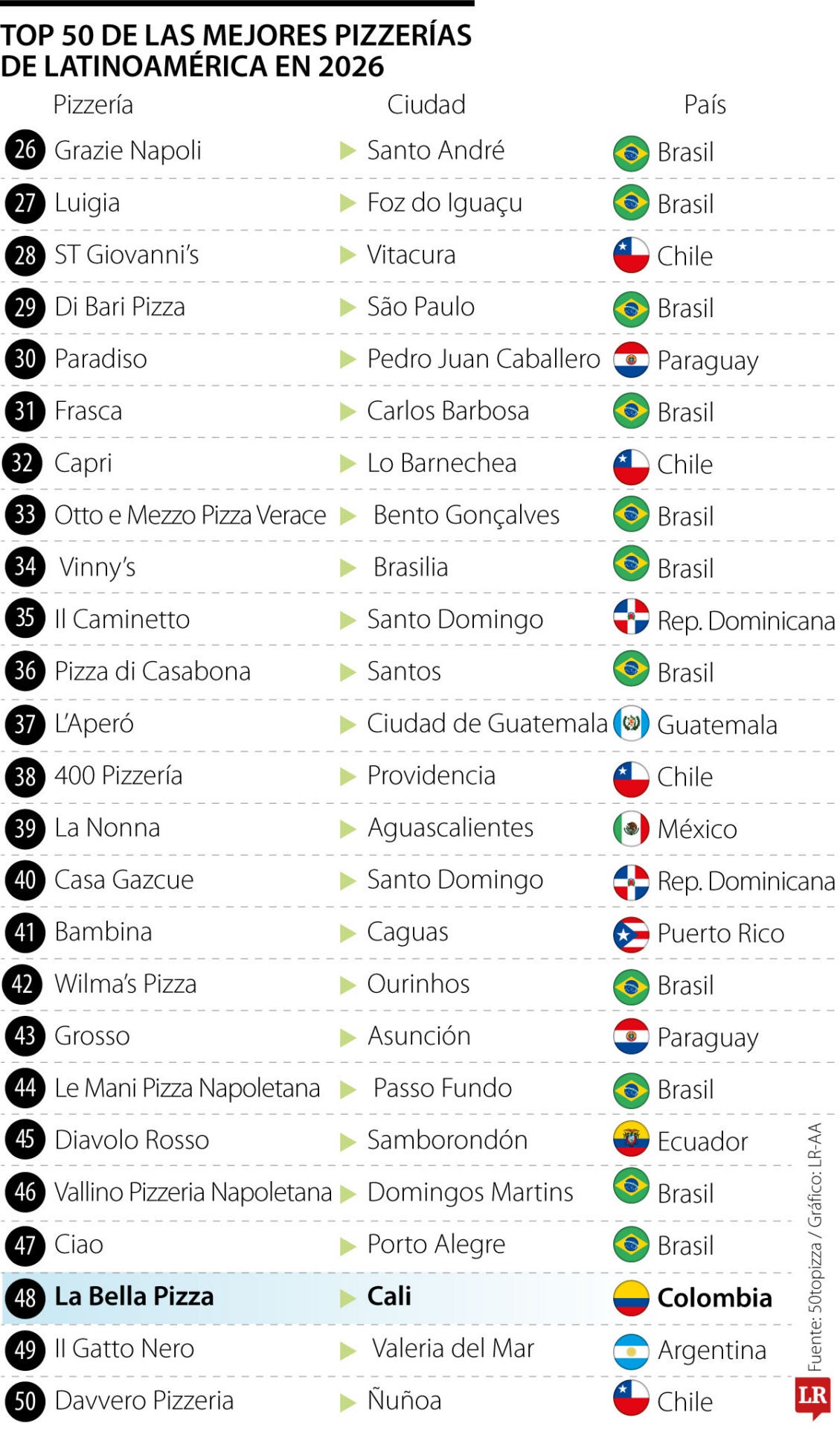 Las mejores pizzerías de Latinoamérica