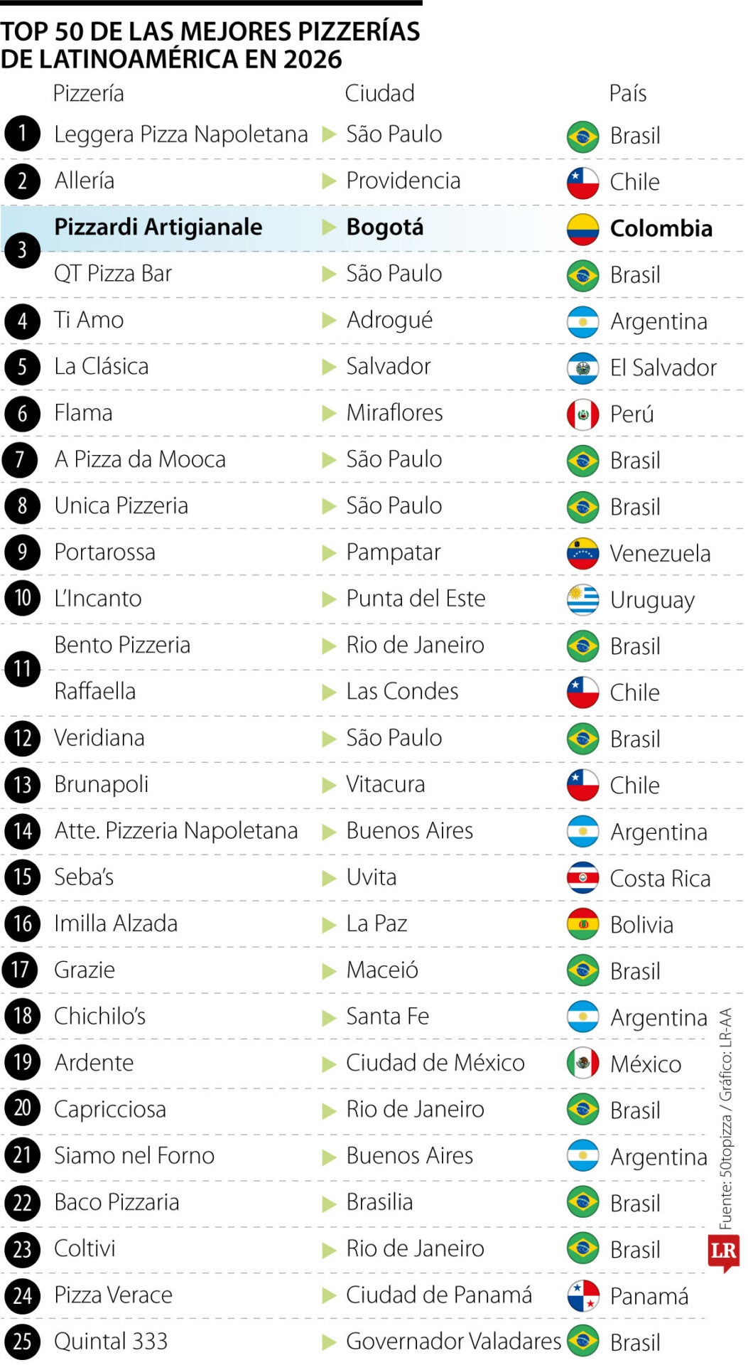 Las mejores pizzerías de Latinoamérica