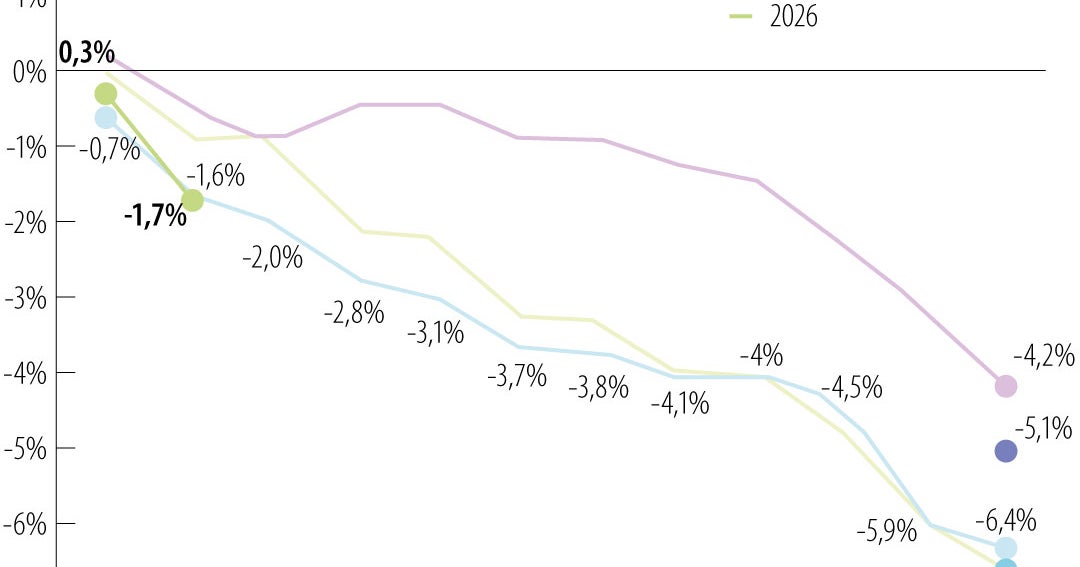 Deuda bruta de Colombia alcanza 62% del PIB en febrero 2026