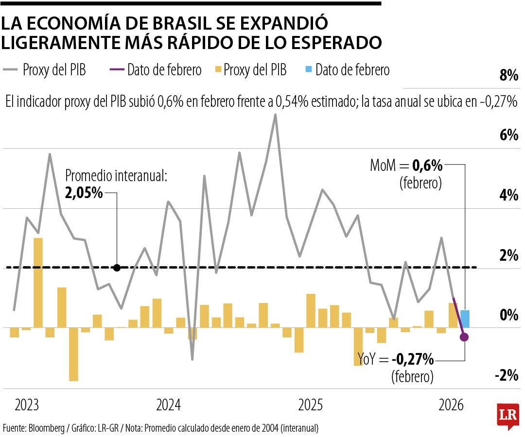 La economía de Brasil se expandió ligeramente más rápido de lo esperado