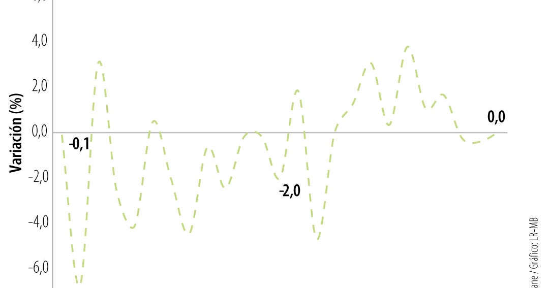 Producción industrial salió de terreno negativo y registró variación de 0,0% en febrero