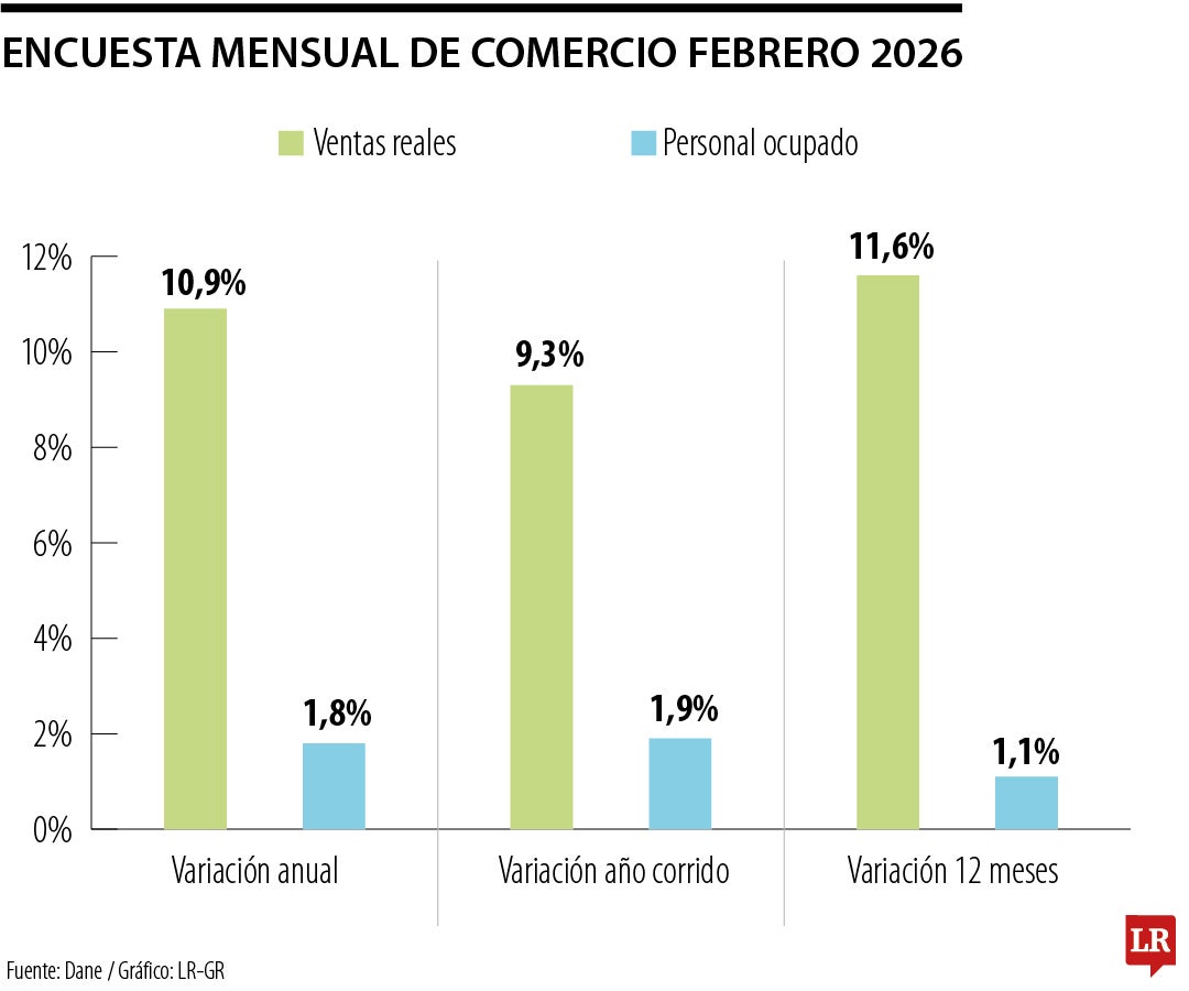 Encuesta Mensual de Comercio febrero 2026