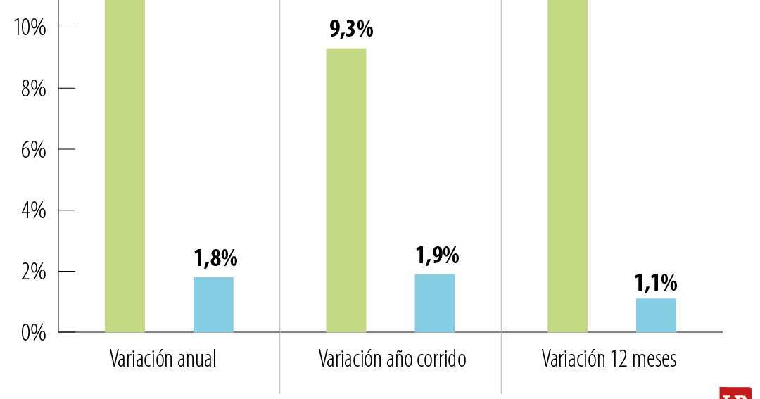 Ventas minoristas en Colombia crecen 10,9% en febrero 2026