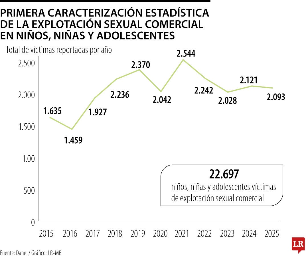 Primera caracterización estadística de explotación sexual comercial infantil