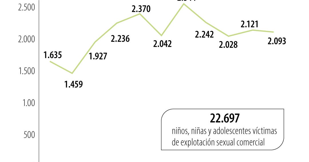 Entre 2015 y 2025 se registraron 22.697 víctimas de explotación sexual comercial infantil