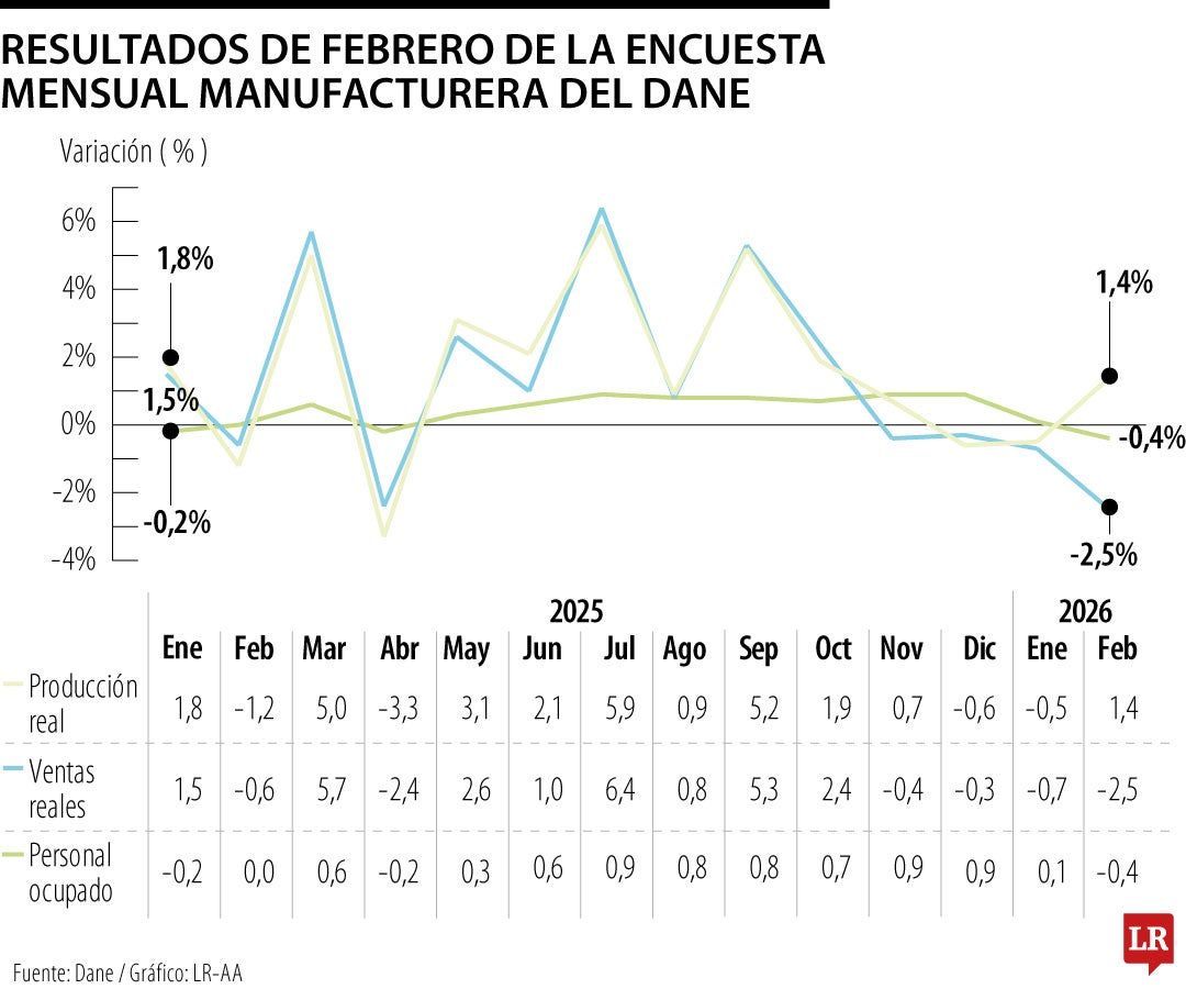 Producción real de la industria manufacturera registró un aumento de 1,4% en febrero