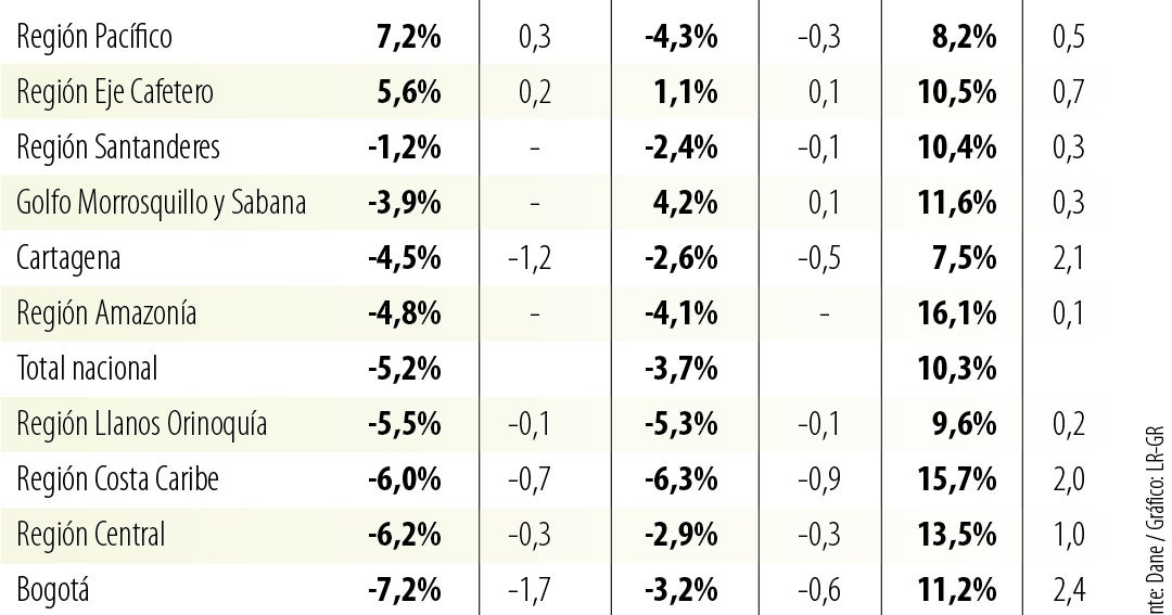 Ingresos reales del sector de alojamiento registraron reducción de 5,2% en febrero
