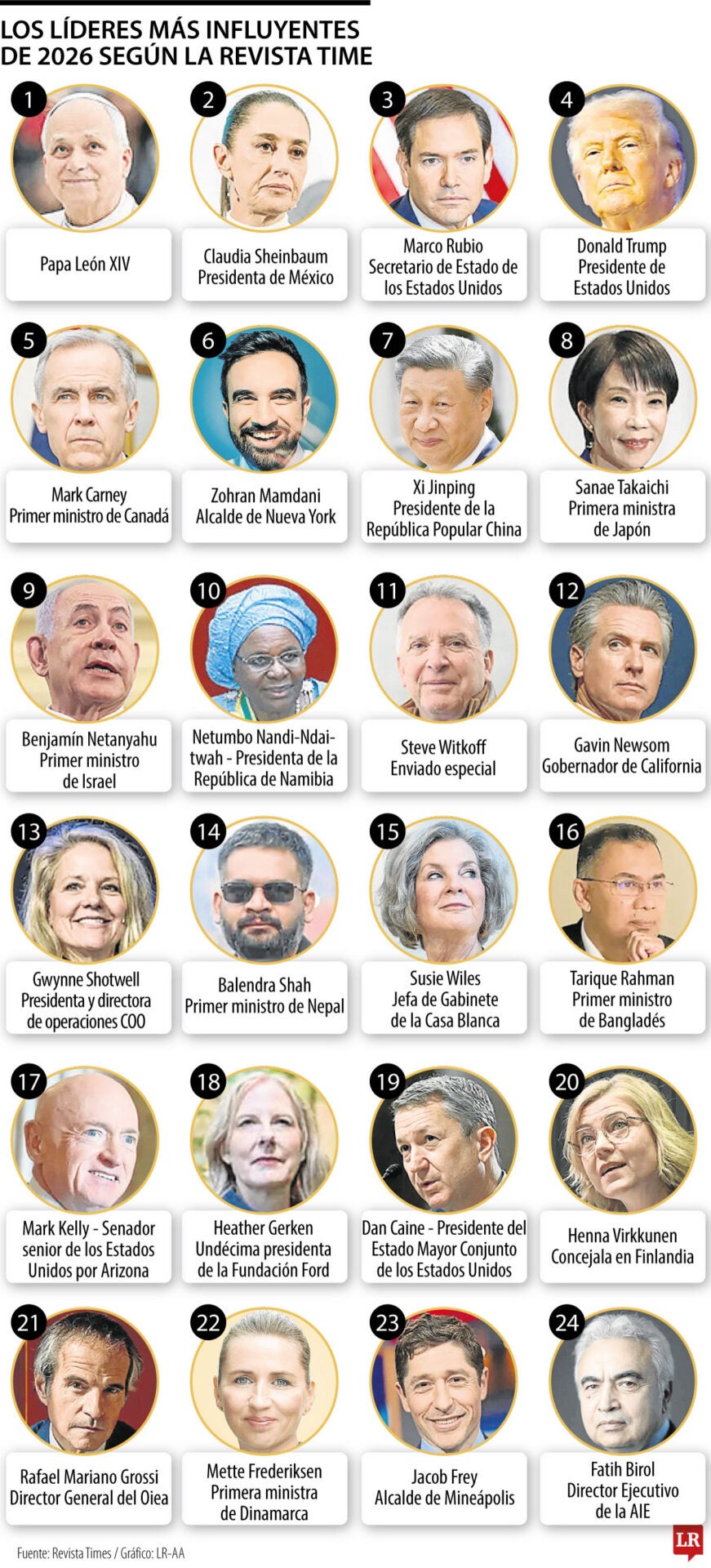 Los líderes más influyentes de 2026, según la Revista Time