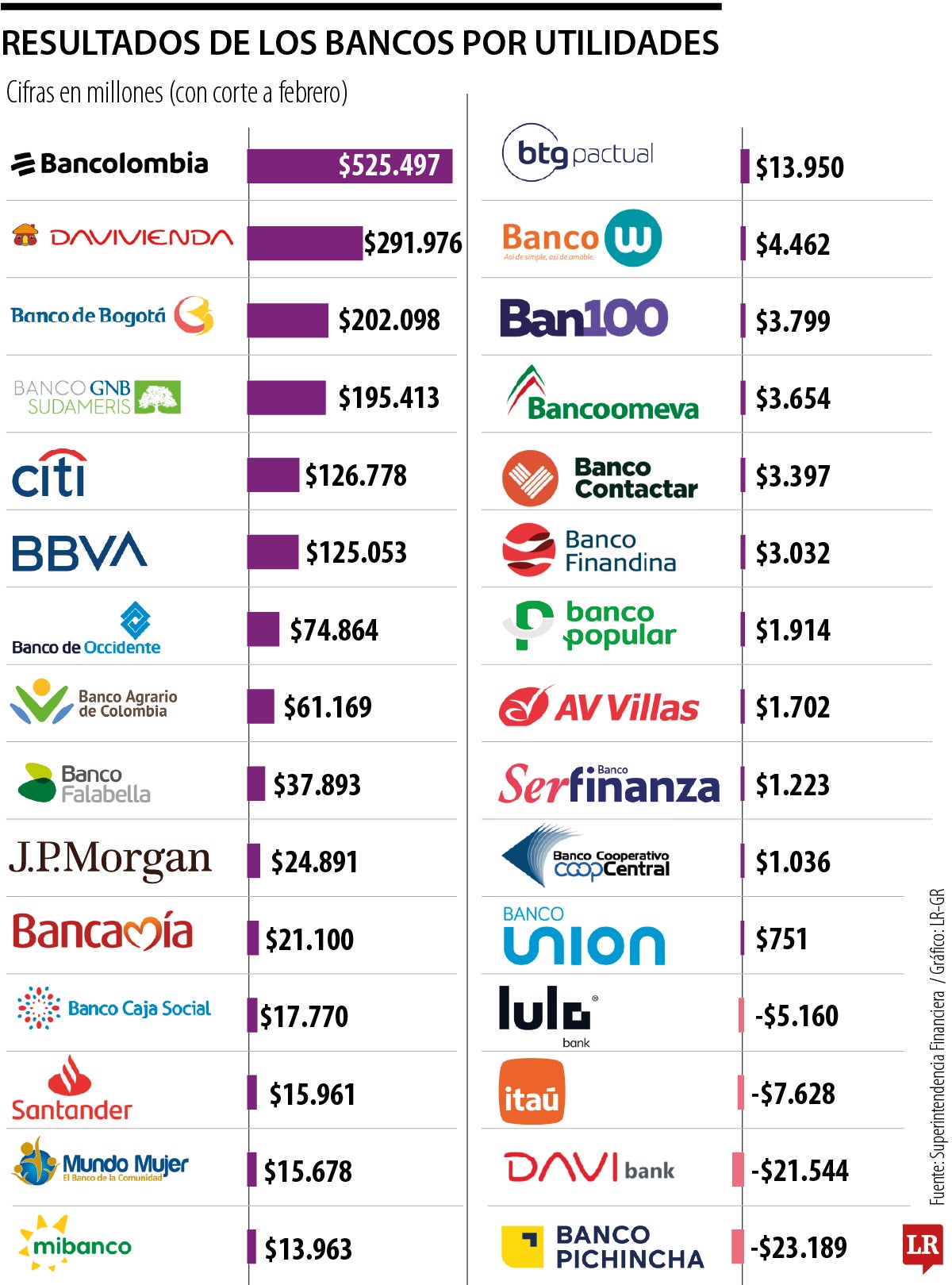 Bancolombia y Banco Davivienda, los bancos de más utilidades en el primer bimestre