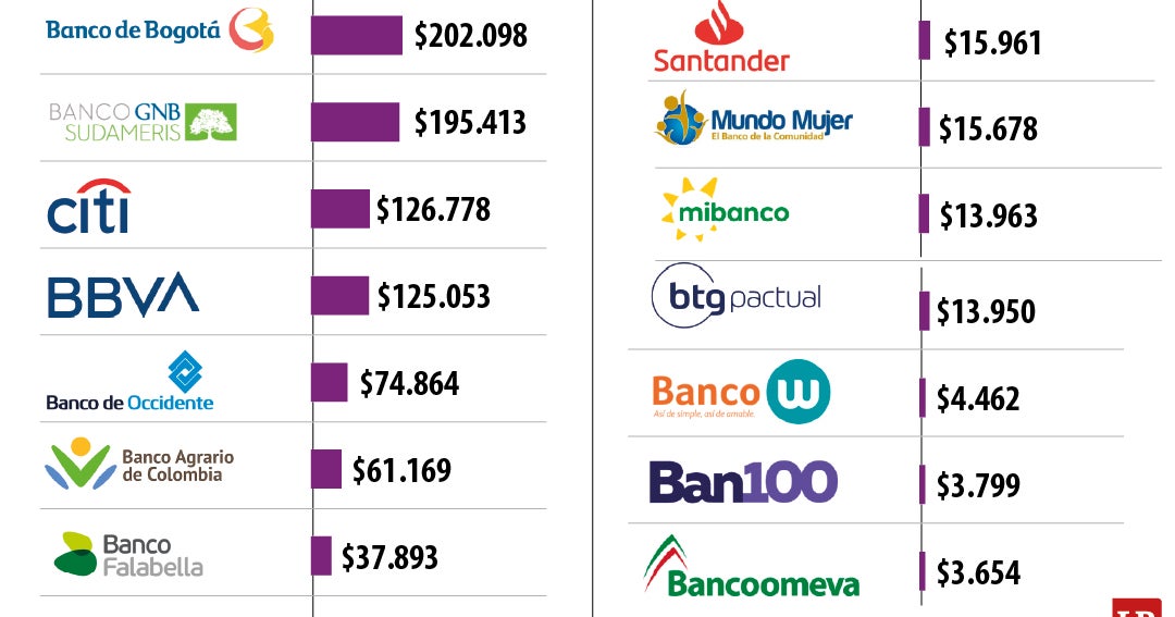 Bancolombia y Banco Davivienda, los bancos de más utilidades en el primer bimestre