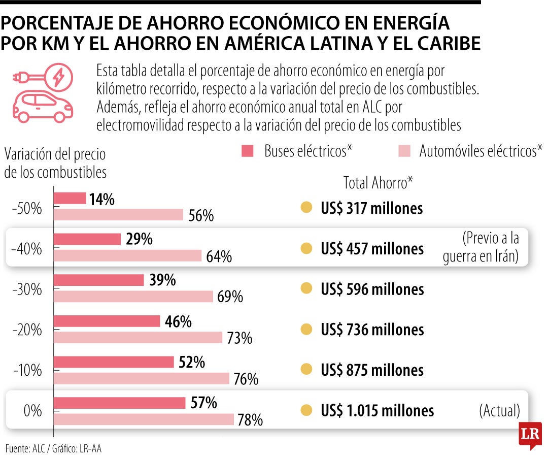 La electromovilidad representa US$1.015 millones en ahorro para América Latina