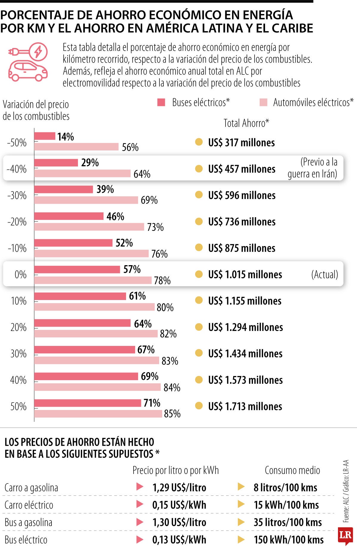 La electromovilidad representa US$1.015 millones en ahorro para América Latina