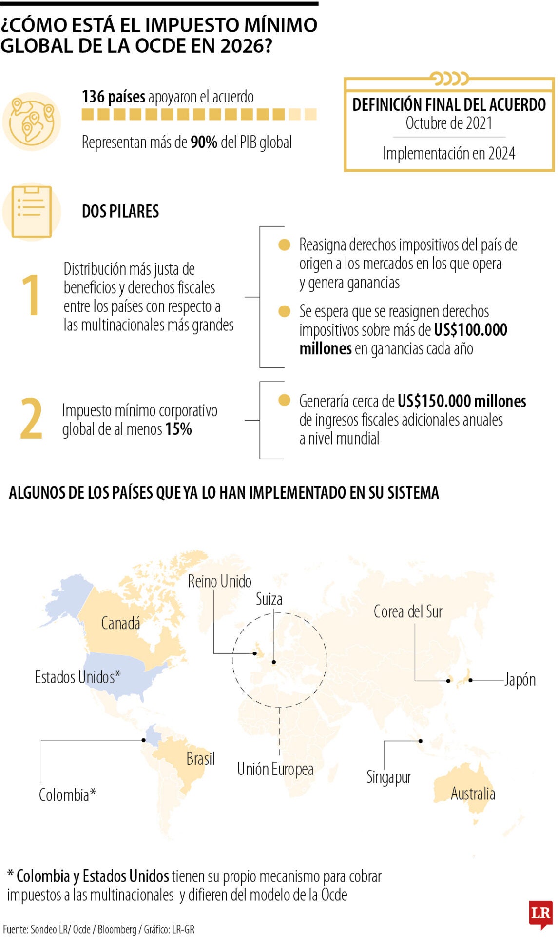 Colombia implementó impuesto mínimo sin estándares de la Ocde