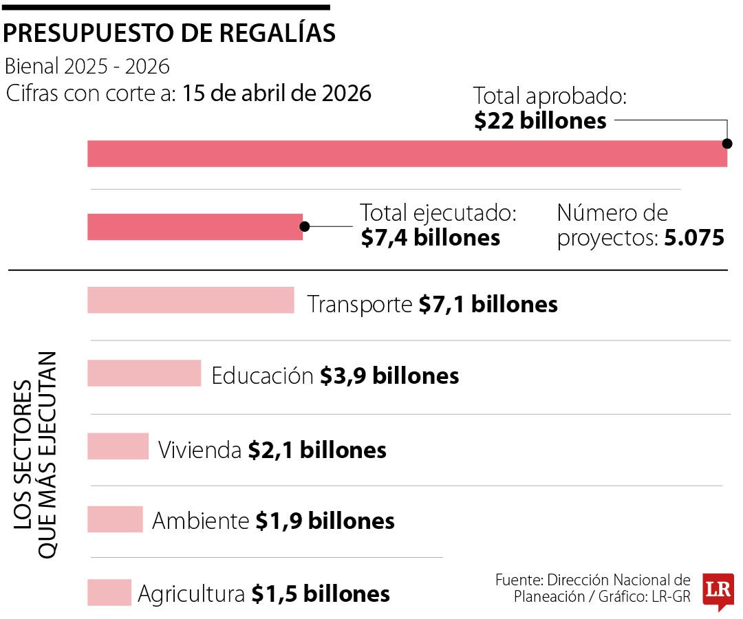 La fiesta de las regalías no termina