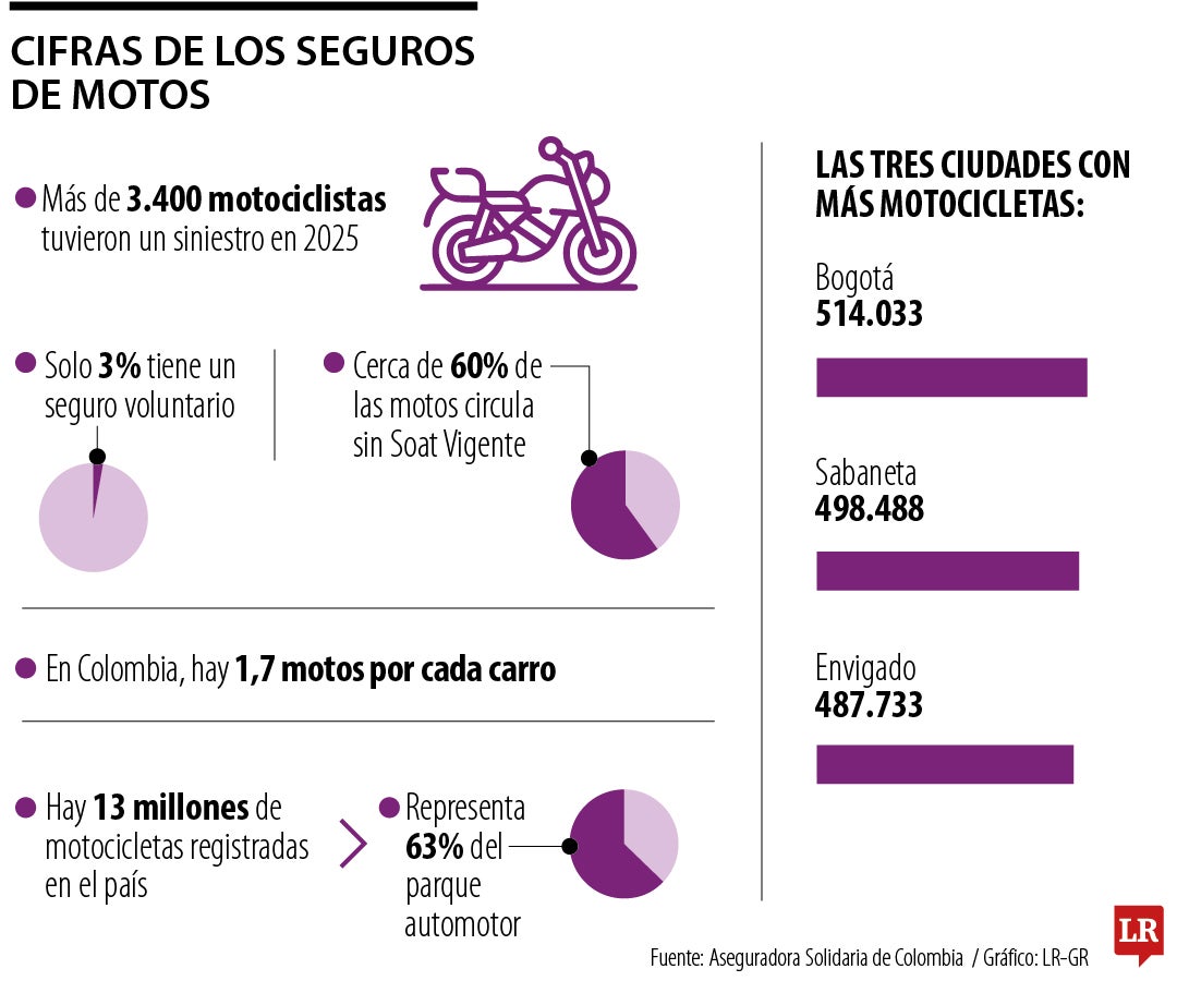 Cifras de seguros de motos