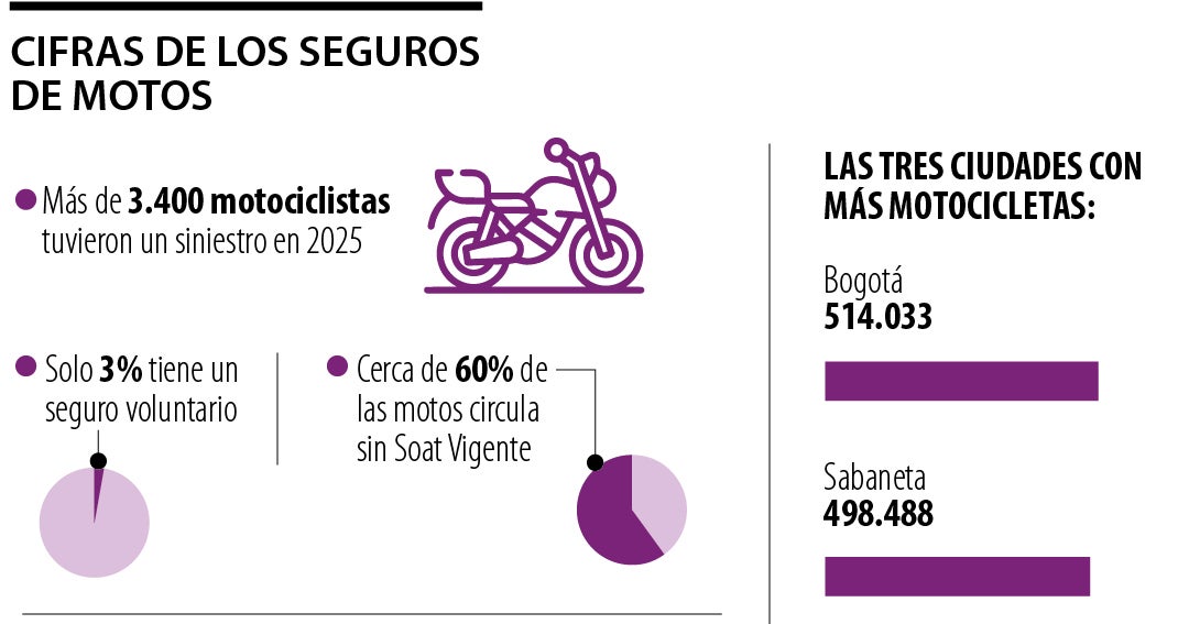 Cerca de 97% de los moteros que hay en Colombia no cuenta con seguro voluntario