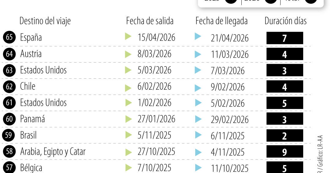 Gustavo Petro: 276 días fuera de Colombia en viajes internacionales