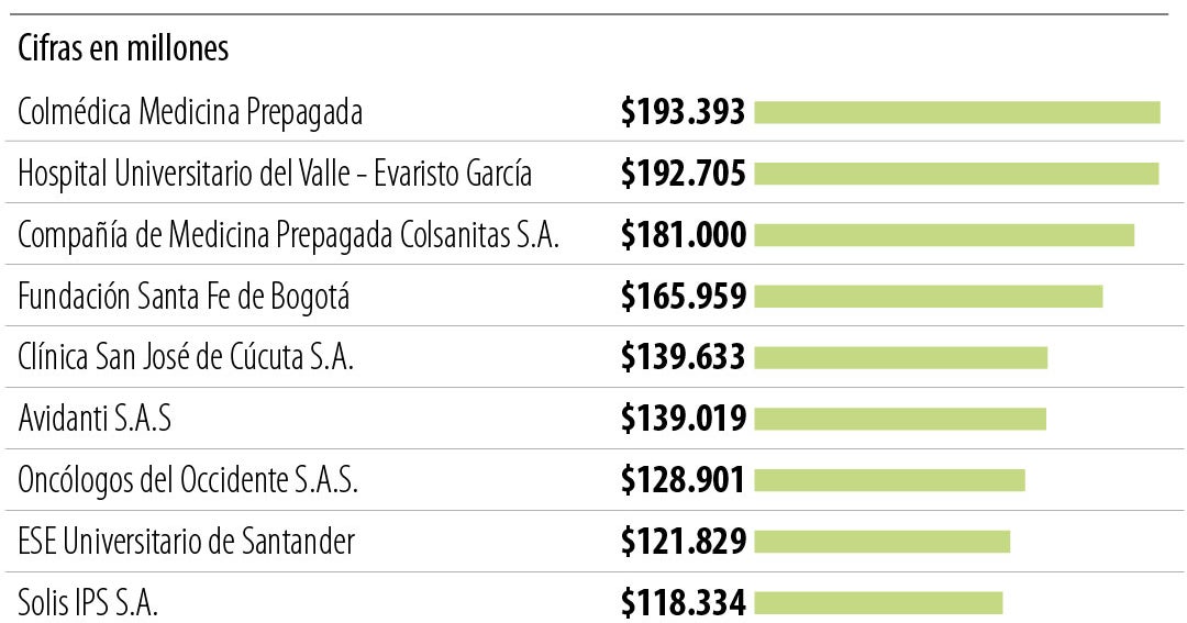 Utilidades de 150 clínicas privadas pasaron de $5,22 billones a $7,1 billones en un año
