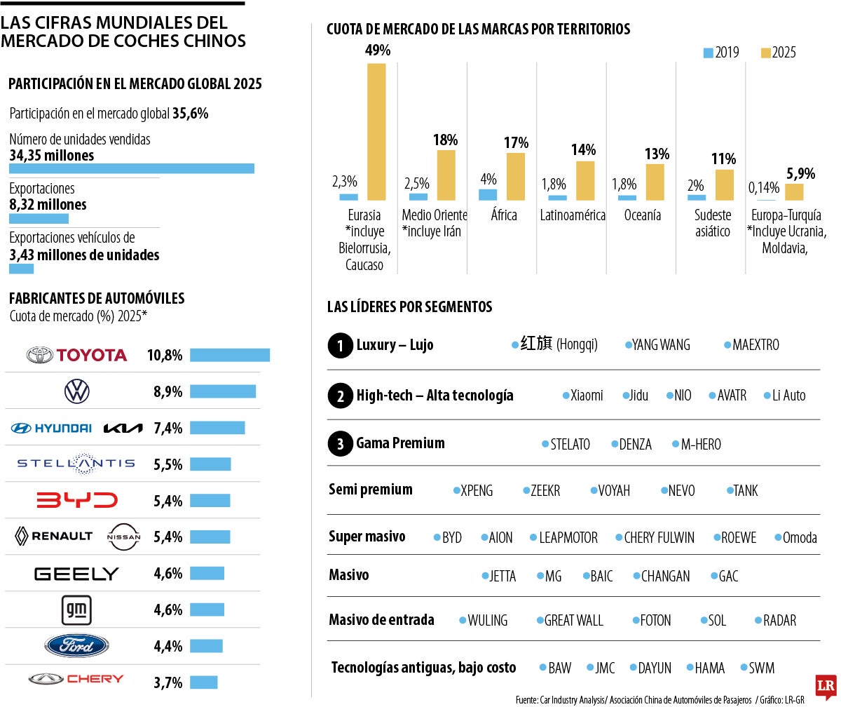 Participación de los vehículos chinos en Colombia.